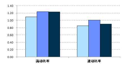 流動(dòng)性比率 流動(dòng)性比率含義，流動(dòng)性比率計(jì)算及解析