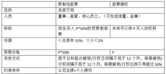 股權(quán)激勵對股價的影響 股權(quán)激勵限售股份是什么意思？為什么要限售股份有什么影響及作用？