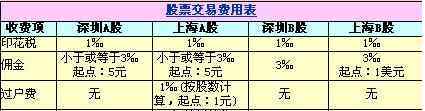 股票交易有什么費(fèi)用 股票交易費(fèi)用是什么？他又包括哪些費(fèi)用呢？