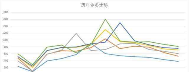 Excel折線統(tǒng)計(jì)圖–安居客房產(chǎn)問答