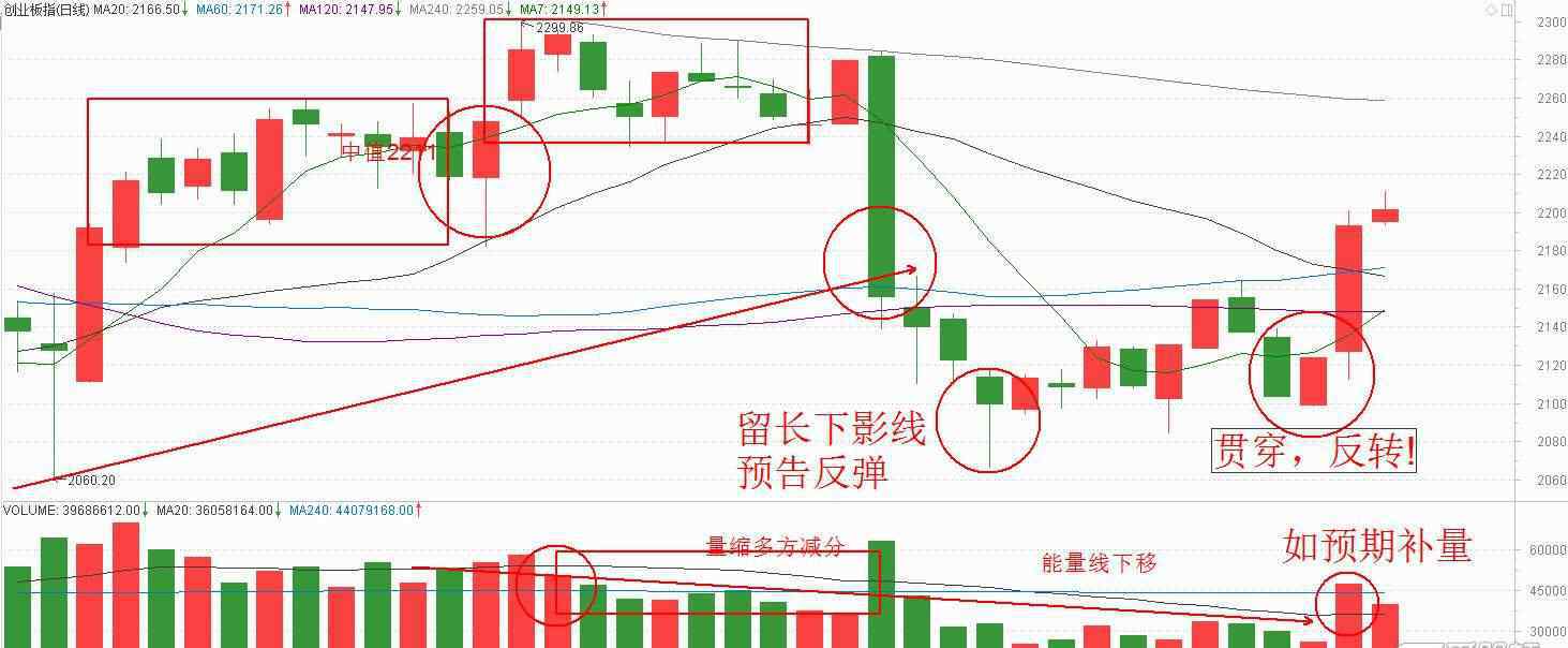 成交量分析 成交量圖怎么看，從成交量圖中分析走勢