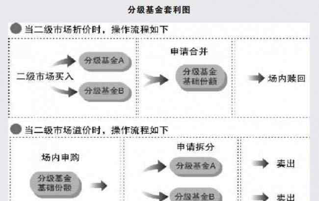 分級(jí)基金如何購(gòu)買 分級(jí)基金如何購(gòu)買，投資分級(jí)基金的基礎(chǔ)知識(shí)