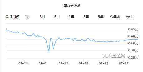 余額寶收益走勢(shì)圖 余額寶收益率走勢(shì)下行意味著什么，對(duì)股市的啟發(fā)