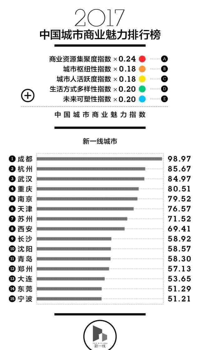 17年我國城市分級詳細(xì)名冊