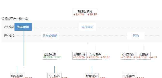 能源互聯(lián)網(wǎng)概念股 能源互聯(lián)網(wǎng)概念股介紹，能源互聯(lián)網(wǎng)上市公司