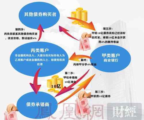 債券申購 債券申購如何進行，申購的小技巧包括哪些？