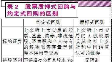 股票回購對股價的影響 什么是回購股票，回購股票對股價有什么影響