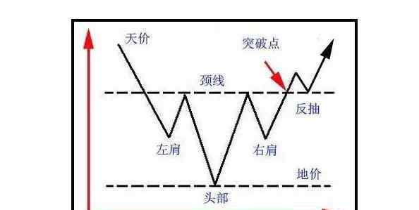 頭肩底圖形 頭肩底圖形如何分辨，頭肩底圖形操作技巧及復(fù)合頭肩底