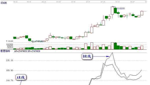 BRAR指標(biāo) BRAR指標(biāo)怎么看？BRAR計(jì)算及買賣信號(hào)分析