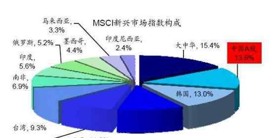 msci新興市場指數(shù) msci新興市場指數(shù)是啥？有什么作用？