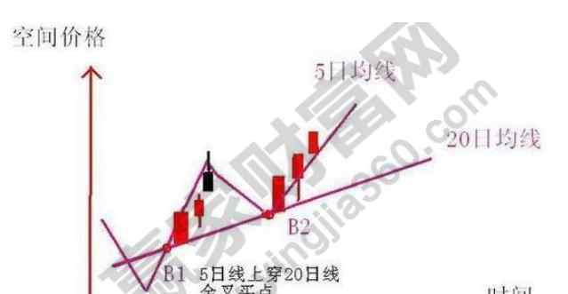 20日均線 怎么看20日均線，20日均線示例圖解及使用注意事項(xiàng)