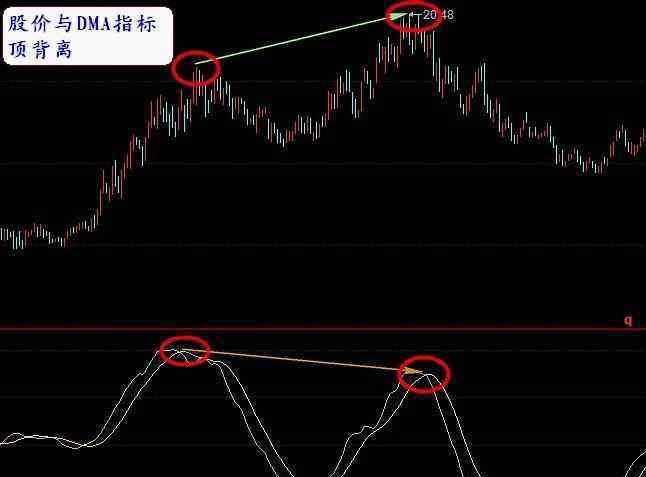 dma指標 什么是dma指標，如何運用dma指標