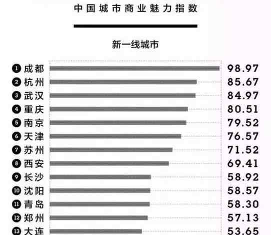 2017中國城市商業(yè)魅力排行榜新一年的15個(gè)“新一線”大城