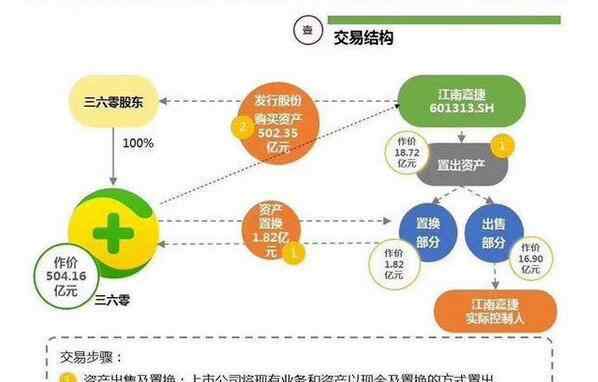 奇虎360上市 奇虎360借殼上市是在什么時(shí)候，奇虎360借殼上市定義以及原因