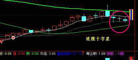 二連星 連續(xù)十字星形態(tài)如何分析？如何看懂股市的十字星？