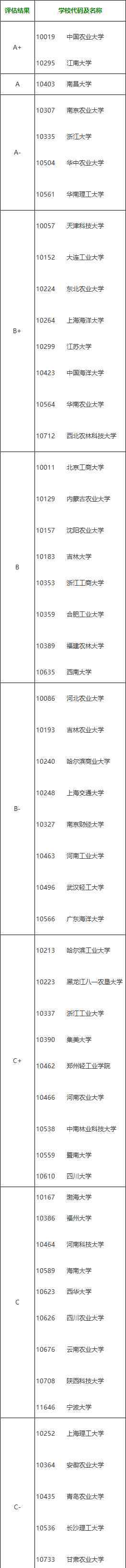 21考研院校排名：0832食品科學與工程院校排名一覽表