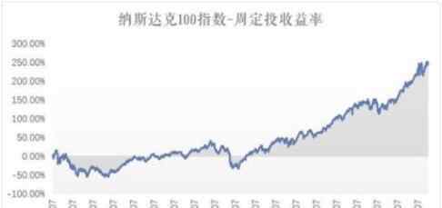 納斯達克100指數(shù)期貨行情 納斯達克期貨指數(shù)100行情，納斯達克期貨指數(shù)100發(fā)展