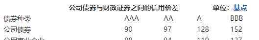 信用利差 信用利差是怎么計算的？信用利差與經(jīng)濟(jì)的聯(lián)系？