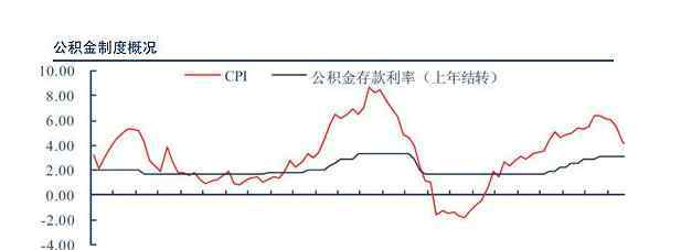 公積金入市 公積金入市入市前景如何，住房公積金靠譜嗎