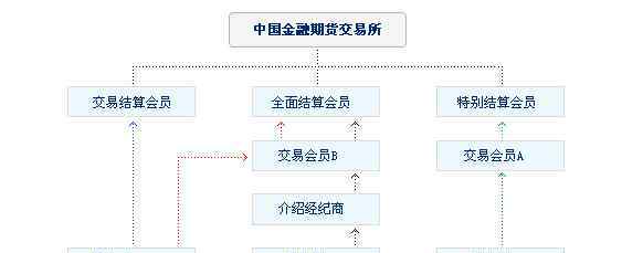 股指期貨交易平臺(tái) 股指期貨交易平臺(tái)有哪些，如何判斷股指期貨交易平臺(tái)的正規(guī)性？