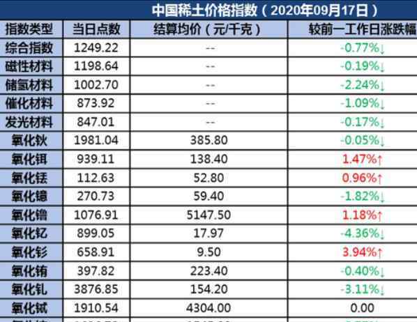 稀土價(jià)錢(qián) 稀土漲價(jià)最新消息現(xiàn)價(jià)多少，之后稀土價(jià)格還會(huì)上漲嗎