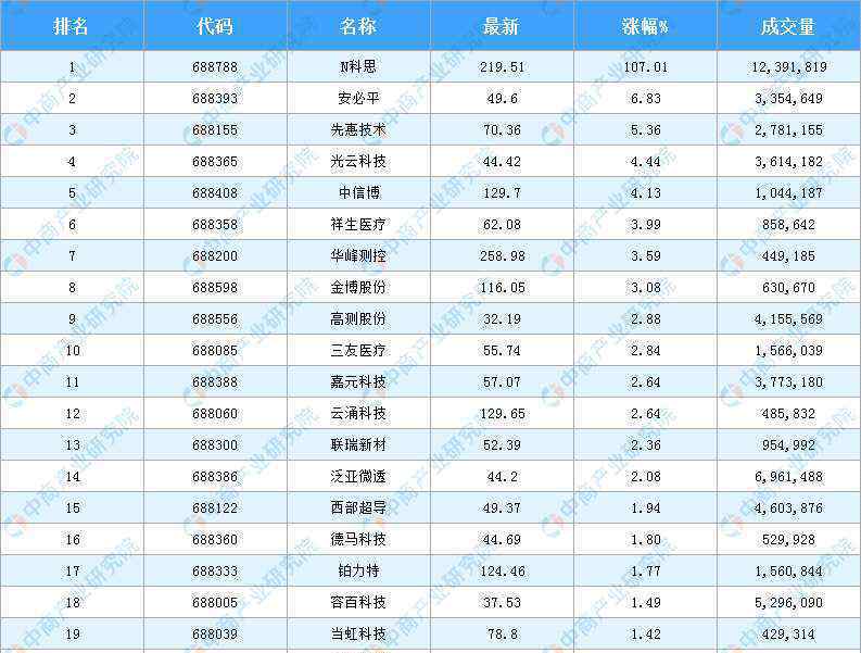 股票月漲幅排行榜 2020年10月22日科創(chuàng)板股票漲幅排行榜（龍虎榜）