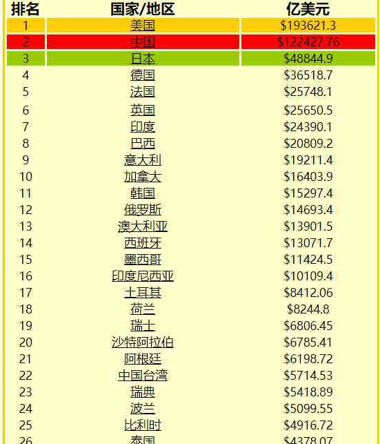 2019年gdp世界排名 2019年gdp總量世界排名情況分析，中國(guó)哪些地區(qū)gdp總量亮眼