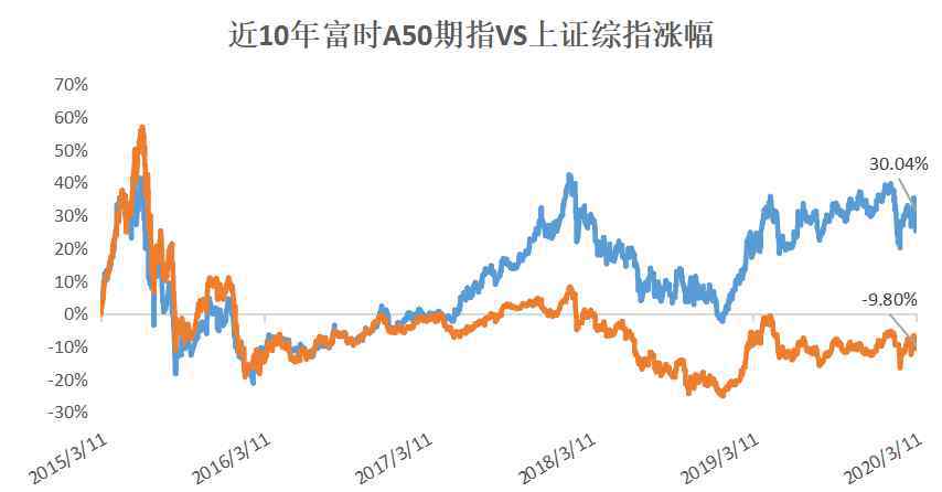 a50期指連續(xù)影響a股嗎 a50期指連續(xù)影響a股嗎，富時(shí)中國a50期指如何影響a股