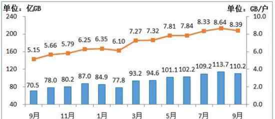  工信部統(tǒng)計：9月人均手機流量超8GB