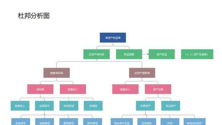 杜邦分析圖 杜邦分析圖是什么  杜邦分析法的的基本思路