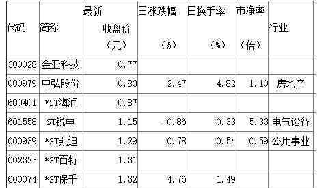 目前股價最低的股票 目前股價最低的股票有哪些，股價高低有什么決定