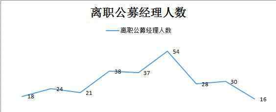 基金經(jīng)理辭職 基金經(jīng)理辭職有什么影響？辭職后基金要怎么辦？