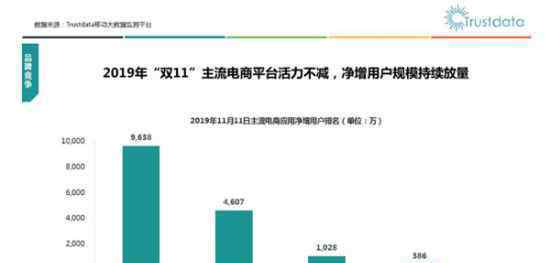  淘寶雙11日活同比增長近1億 天貓成交額一騎絕塵