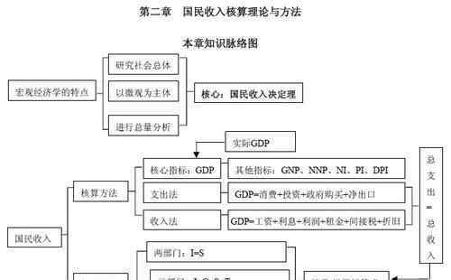 宏觀經濟學的中心理論 宏觀經濟學的中心理論內容分析，區(qū)別于微觀經濟學之處？