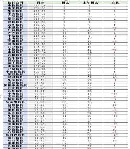 信托公司最新排名 信托公司最新排名 2020年，金融圈違約事件頻發(fā)。