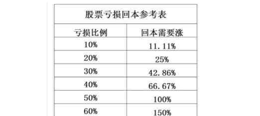 股票虧了死守會回本嗎 股票虧了死守會回本嗎，股票回本的前提條件是什么