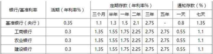 各銀行貸款利率 各大銀行利率是多少?2020年最新各大銀行存貸款利率