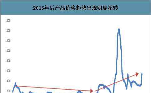 今日維生素價(jià)格走勢(shì)圖 維生素價(jià)格走勢(shì)分析，維生素概念股名單