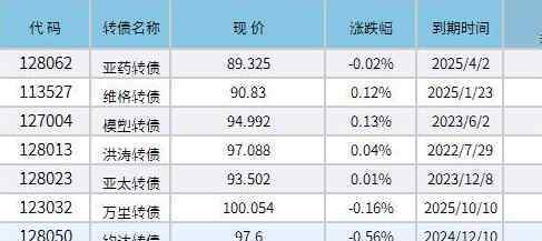 可轉(zhuǎn)債漲跌幅有限制嗎 可轉(zhuǎn)債漲跌幅限制是多少？可轉(zhuǎn)債與a股b股區(qū)別