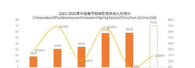 春節(jié)票房 春節(jié)電影票房2019總額，利好的上市公司有哪些