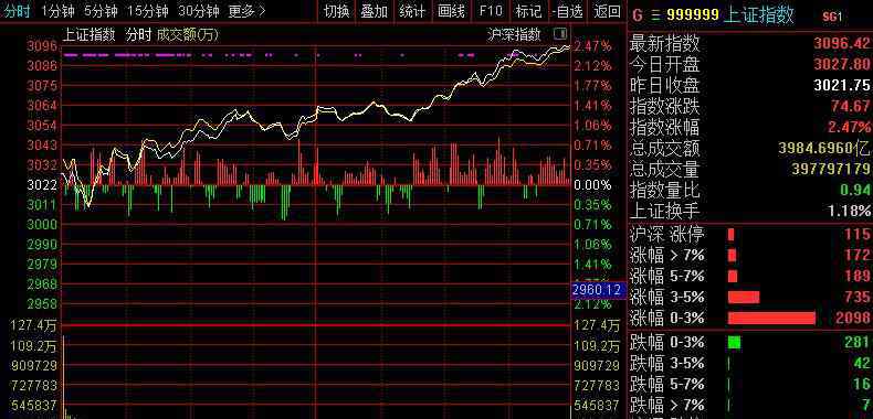 滬指暴跌 滬指暴跌的原因是什么？滬指與深指的不同點