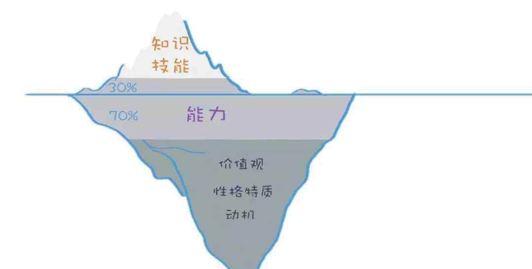 冰山模型