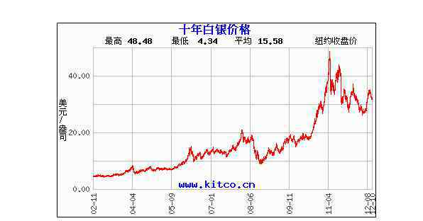 白銀價格歷史走勢圖 白銀價格歷史走勢圖怎么樣，影響白銀價格的因素是什么？