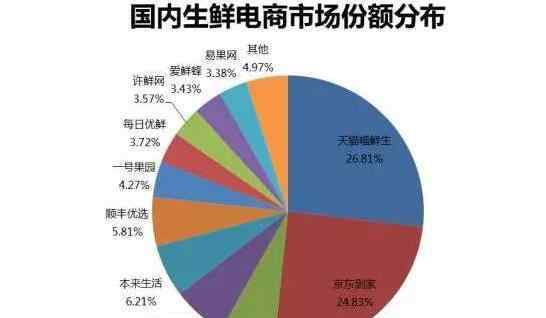 生鮮電商概念股 生鮮電商概念股龍頭有哪些，生鮮電商概念股后市走勢(shì)分析