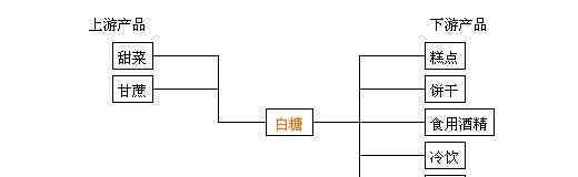 白糖收儲價格 白糖收儲價，白糖期貨該如何炒