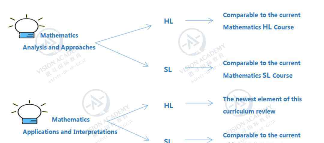 IBDP數(shù)學(xué)課在今年改革創(chuàng)新以前選