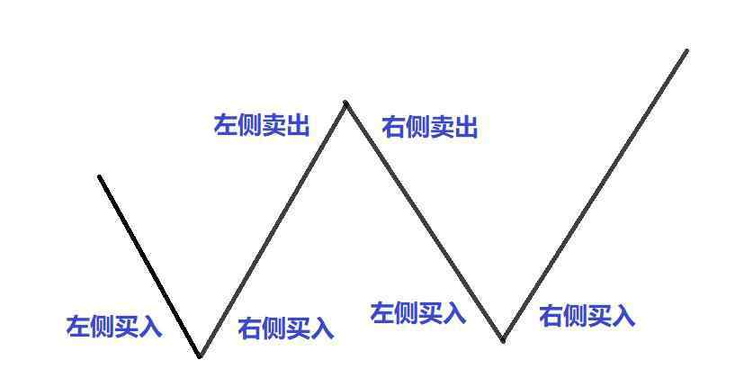 右側(cè)交易 左側(cè)交易和右側(cè)交易什么意思？左右側(cè)交易的實際應(yīng)用