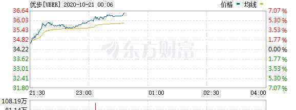 優(yōu)步股票 優(yōu)步漲近6% CEO稱公司將在2021年實(shí)現(xiàn)盈利