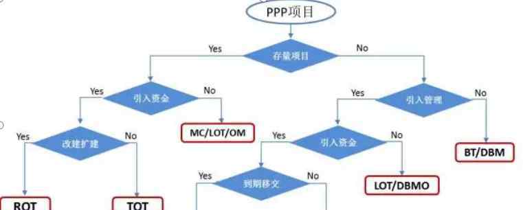 什么是ppp項(xiàng)目模式 一篇文章了解EPC項(xiàng)目  什么是ppp融資模式