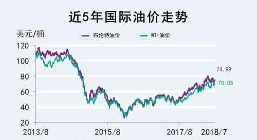 國際石油價格最新消息 國際油價預(yù)測方法有哪些？國際油價與中國油價有什么關(guān)系？